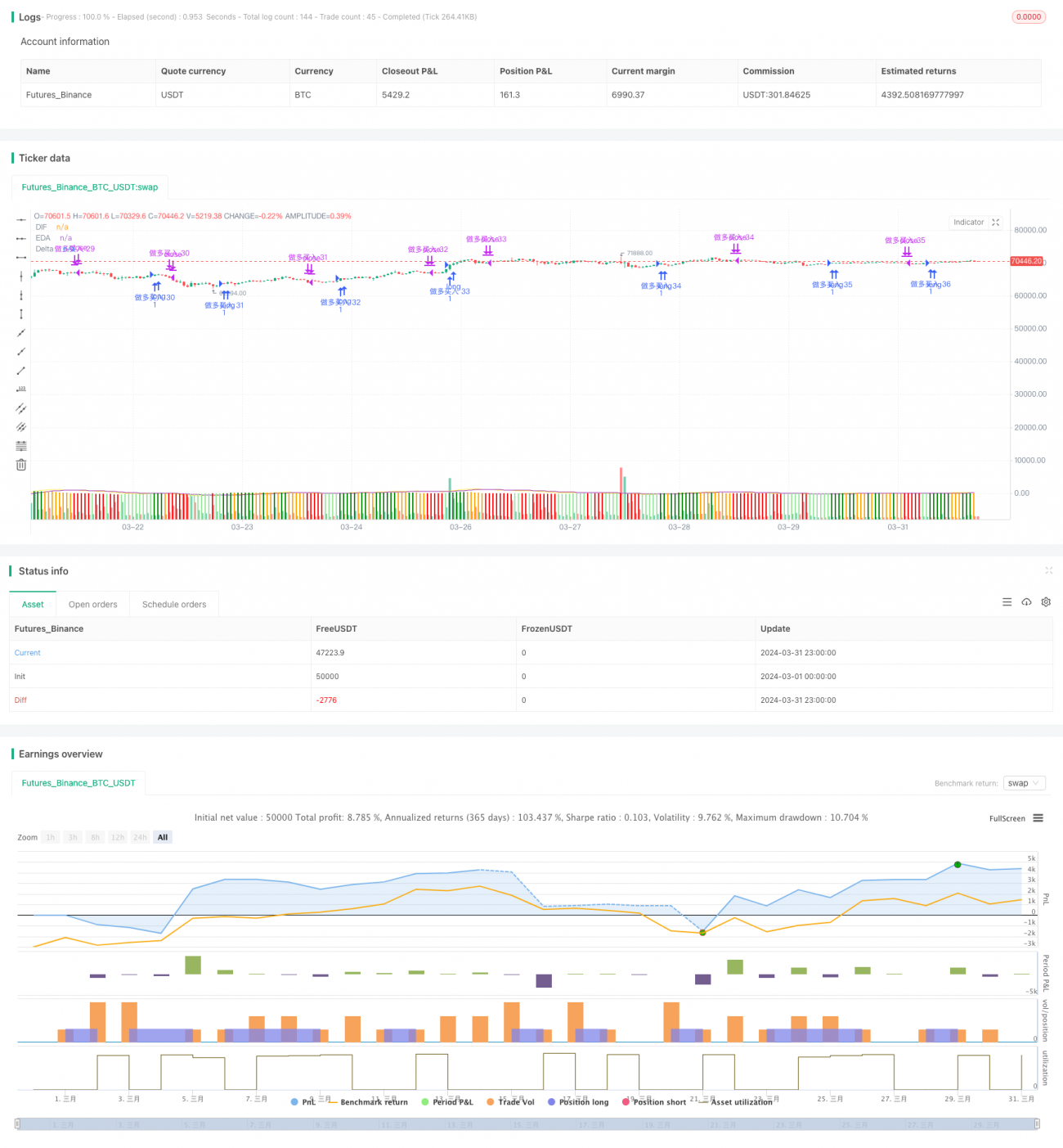 MACDゴールデンクロスとデッドクロス戦略