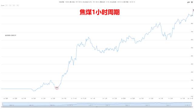 基于回归幅度的反转交易策略