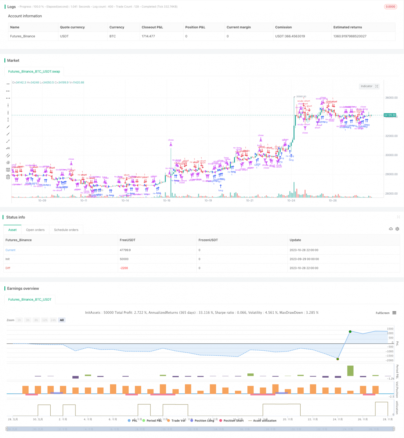 MACD 마감 중간값 거북이 하이브리드 전략