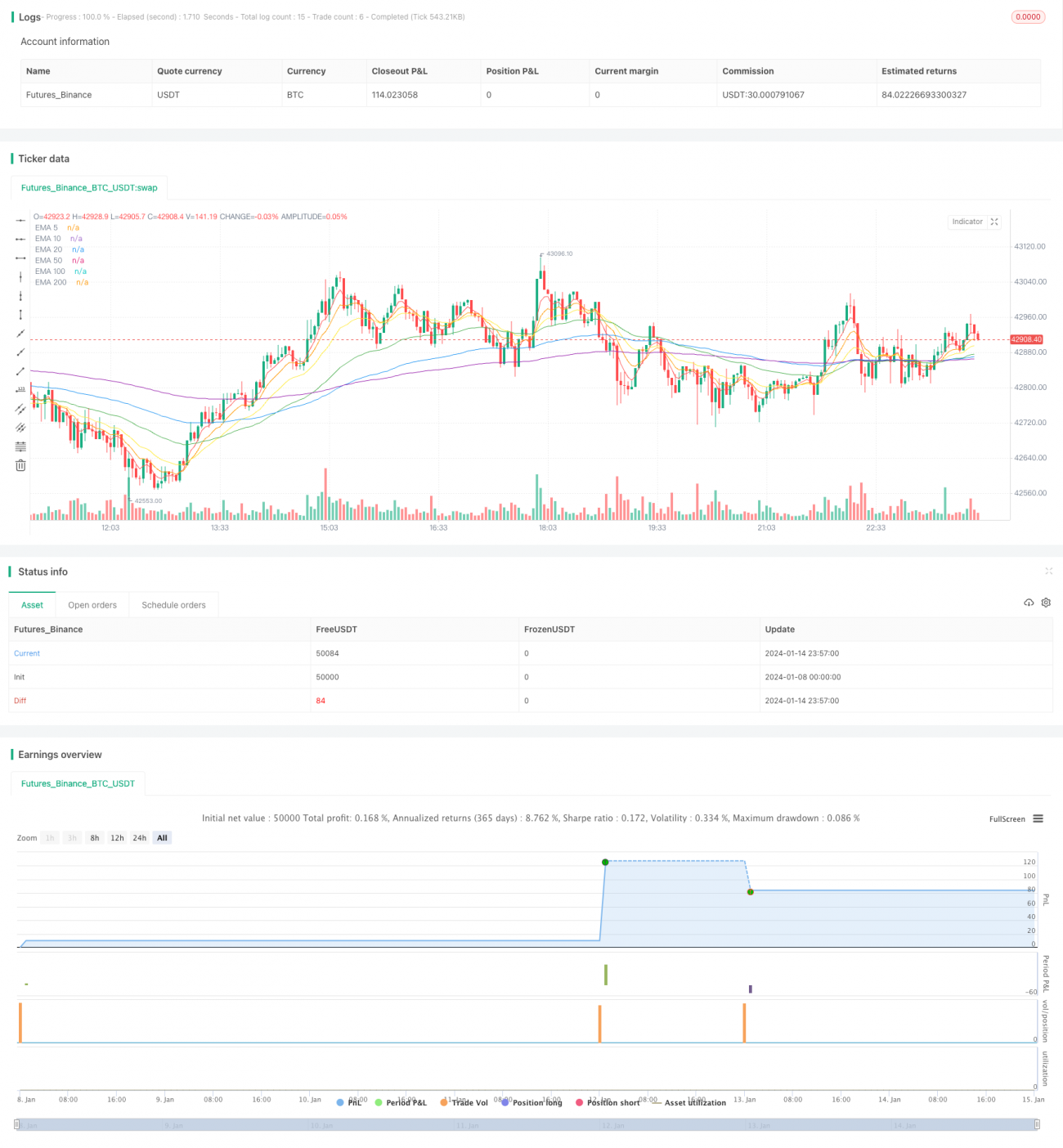 每日均成本策略结合EMA触碰信号