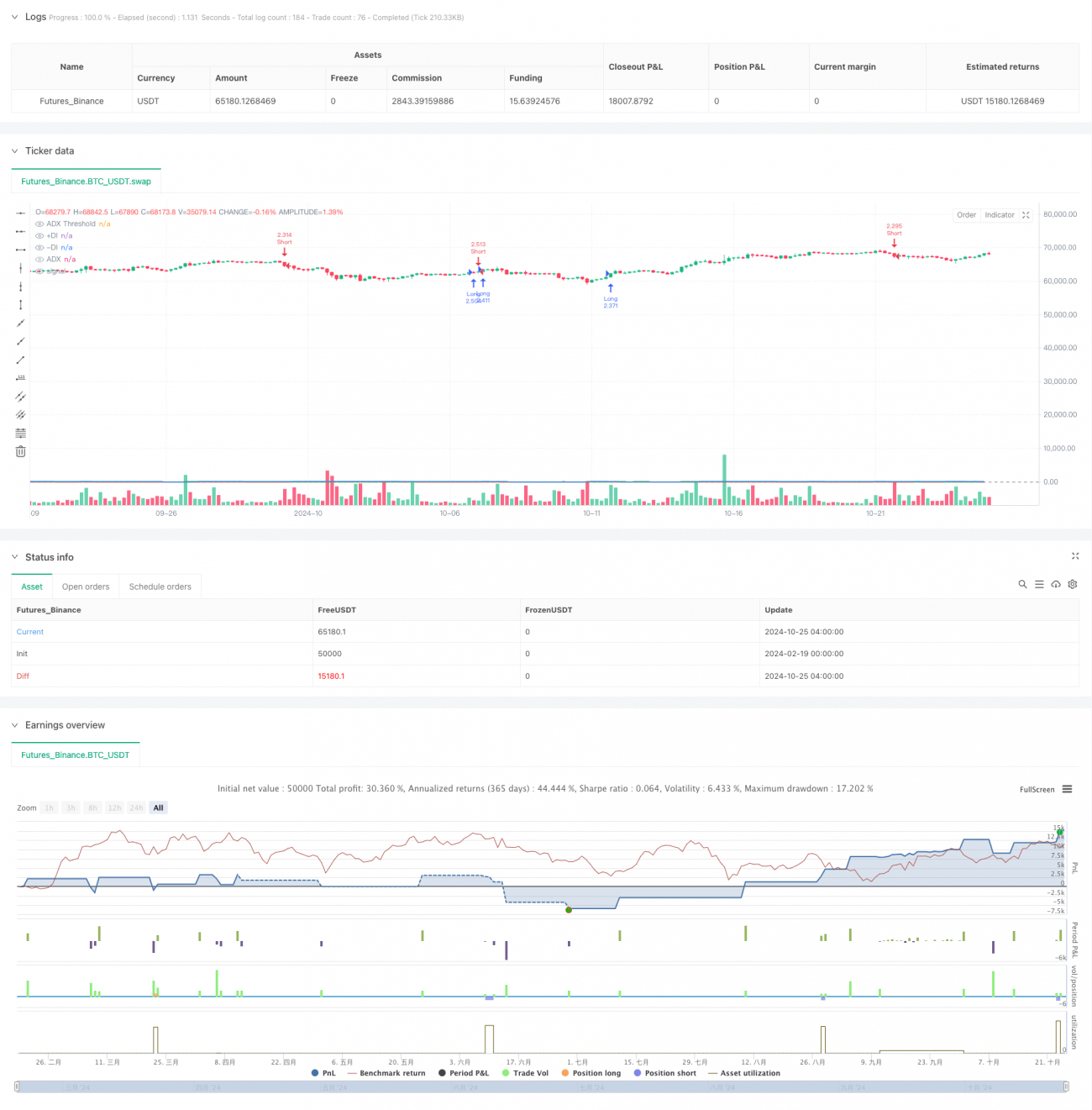 모멘텀 트렌드 추종 지표 DMI + ADX 크로스오버 전략