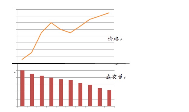 请讲讲缩量上涨，缩量下跌，放量上涨，放量下跌的实战意义?