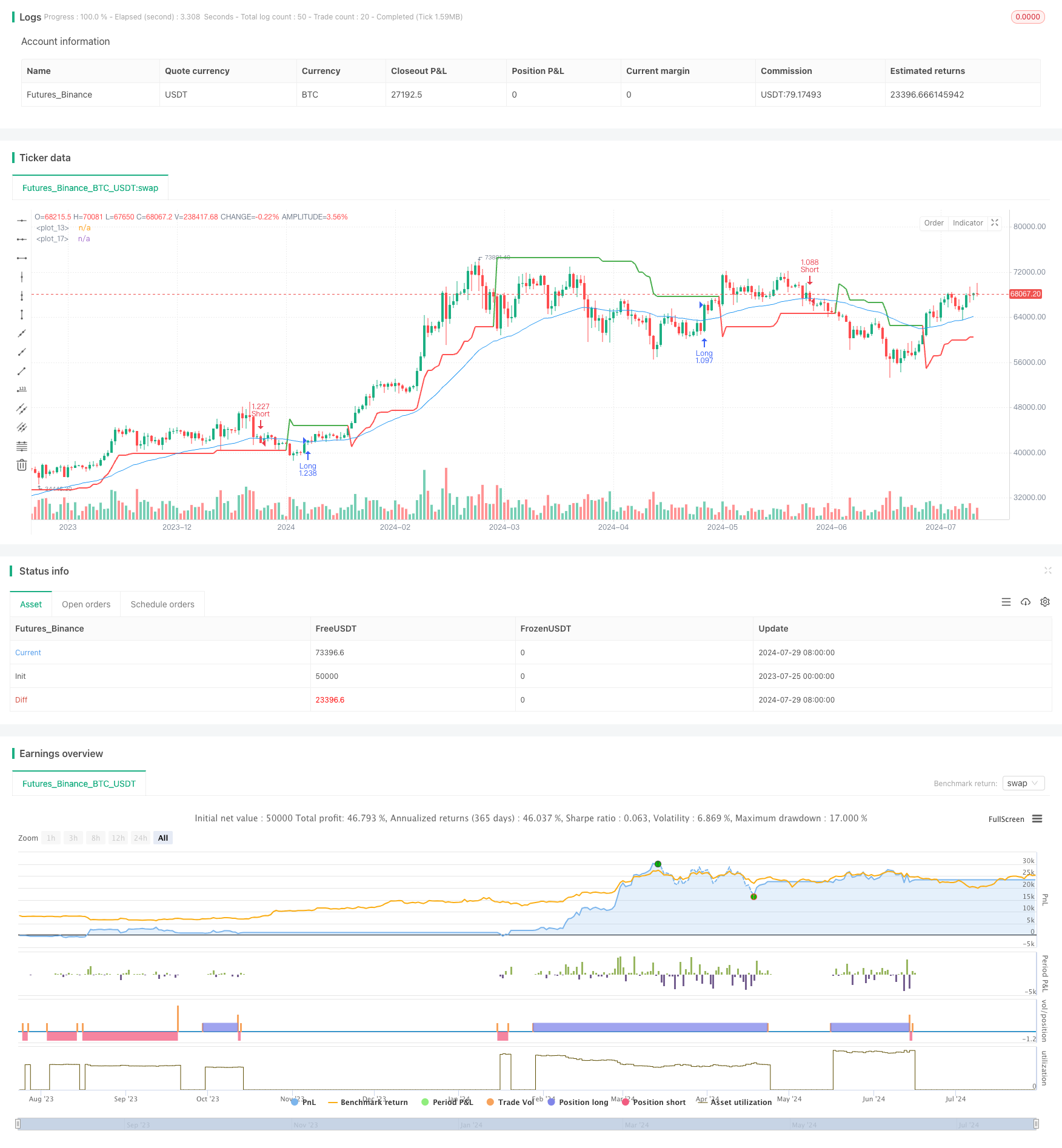 Supertrend和EMA交叉量化交易策略