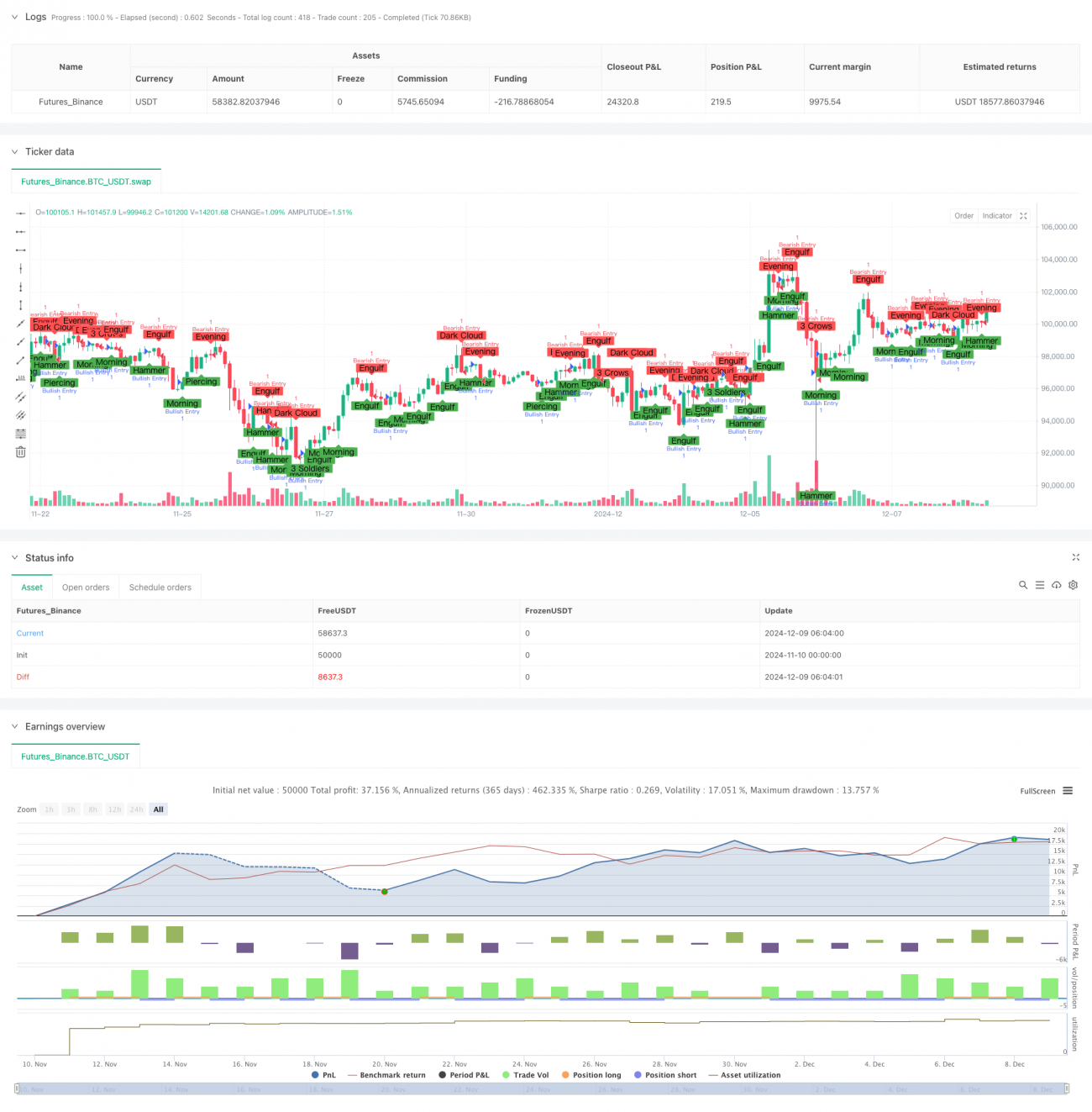 多周期组合K线形态识别交易策略