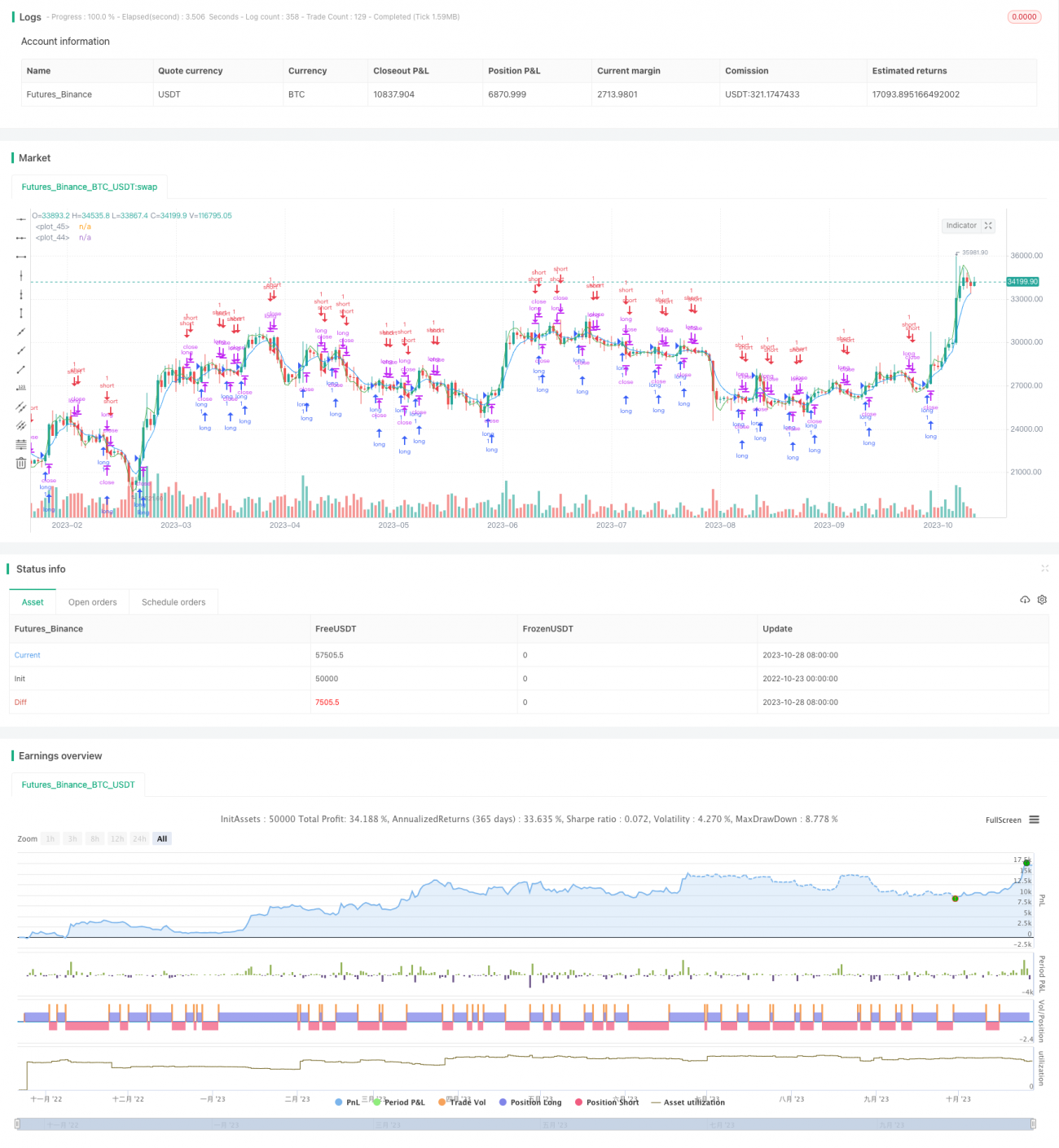 基于HULL SMA和EMA交叉的趋势策略
