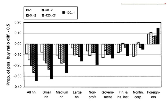 为什么散户投资者买跌卖涨(Contrarian)?