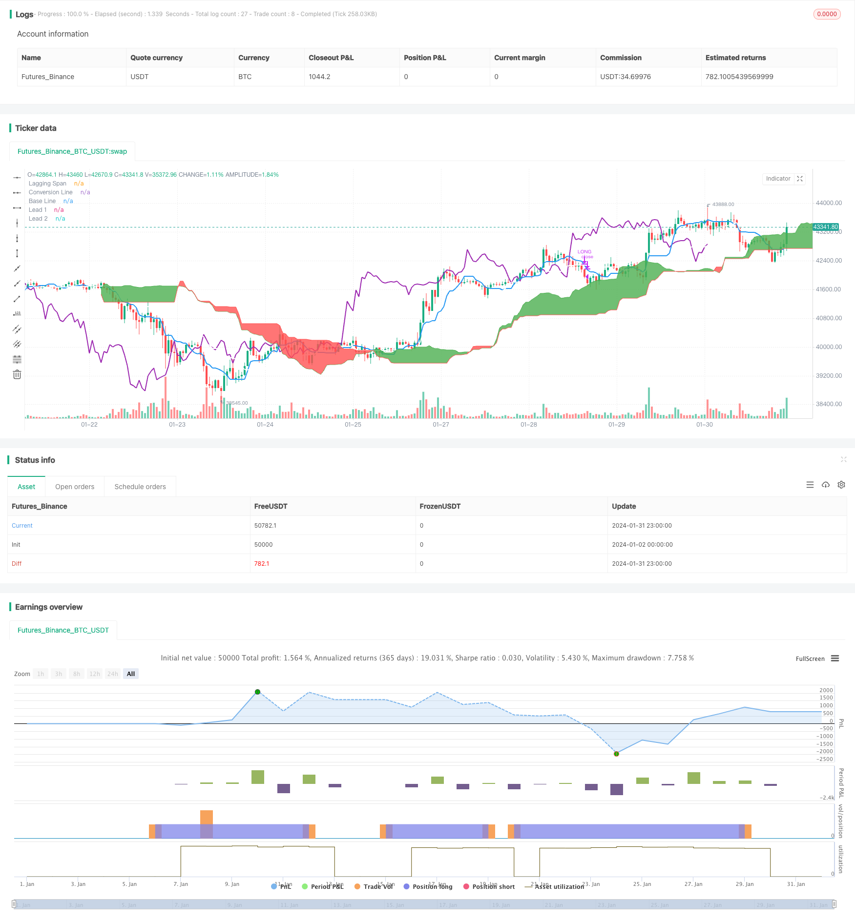 市场潜力量Ichimoku多头云策略