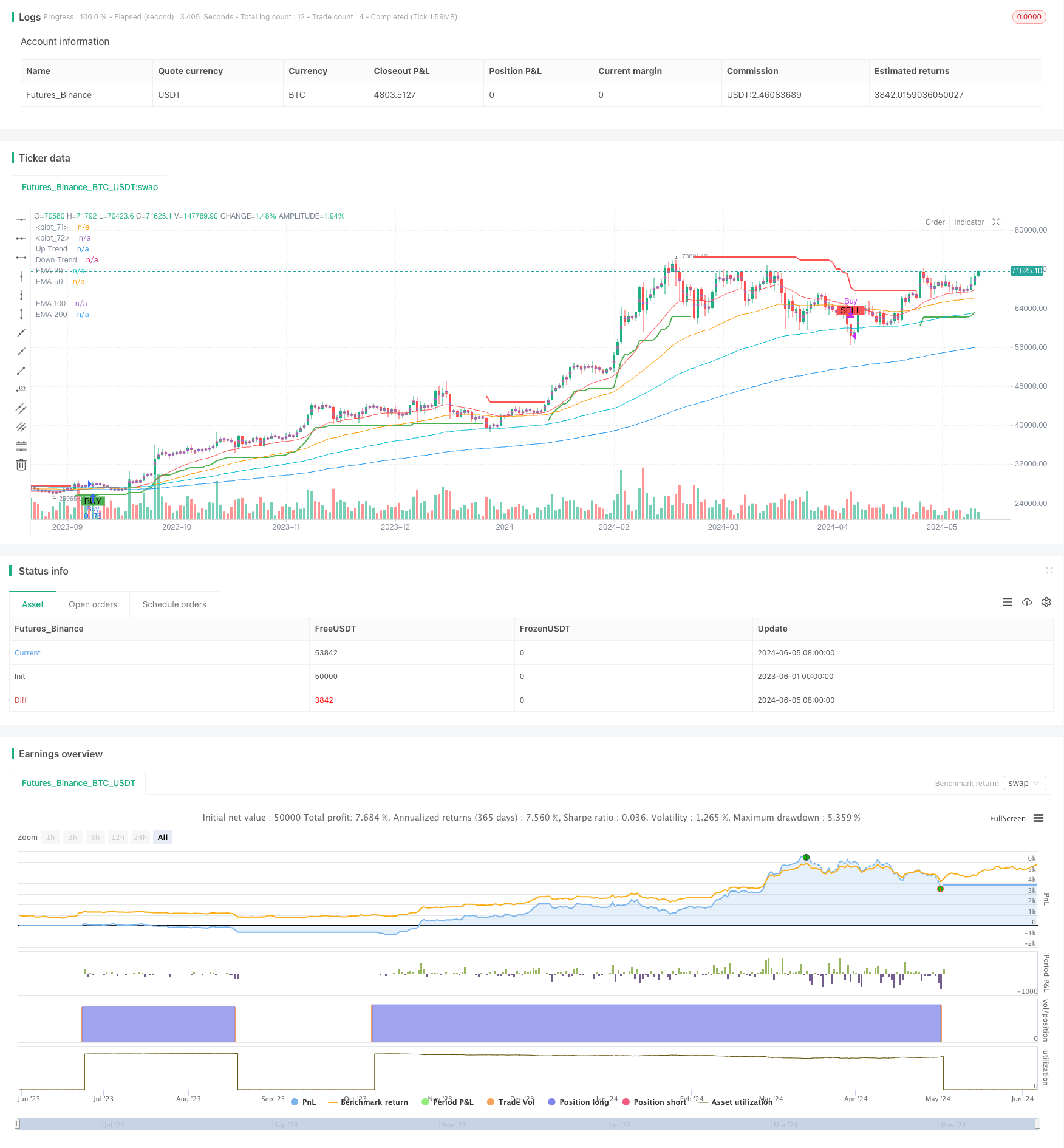 Supertrend和EMA组合策略 