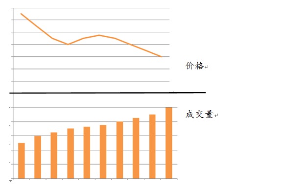 请讲讲缩量上涨，缩量下跌，放量上涨，放量下跌的实战意义?
